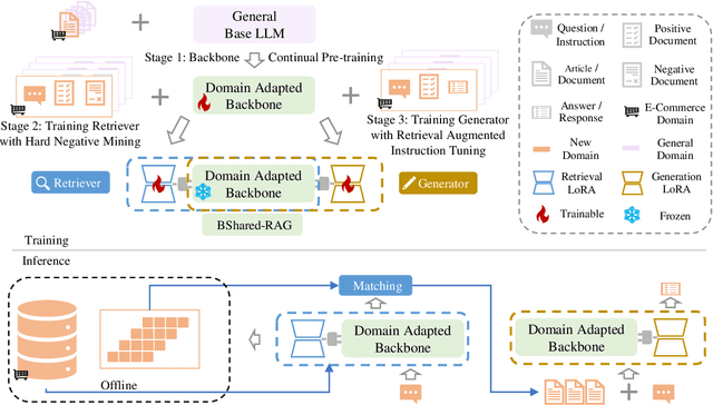 Figure 3 for BSharedRAG: Backbone Shared Retrieval-Augmented Generation for the E-commerce Domain