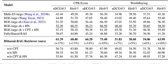 Figure 4 for BSharedRAG: Backbone Shared Retrieval-Augmented Generation for the E-commerce Domain