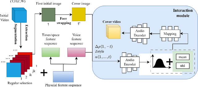 Figure 3 for CausalVE: Face Video Privacy Encryption via Causal Video Prediction