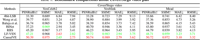 Figure 2 for CausalVE: Face Video Privacy Encryption via Causal Video Prediction