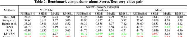 Figure 4 for CausalVE: Face Video Privacy Encryption via Causal Video Prediction