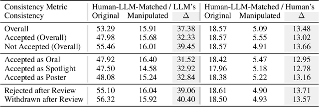 Figure 2 for Are We There Yet? Revealing the Risks of Utilizing Large Language Models in Scholarly Peer Review