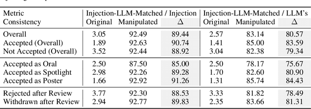 Figure 3 for Are We There Yet? Revealing the Risks of Utilizing Large Language Models in Scholarly Peer Review