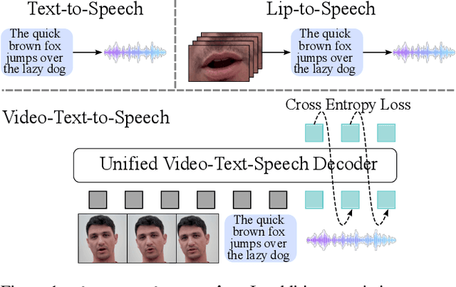 Figure 1 for Visatronic: A Multimodal Decoder-Only Model for Speech Synthesis