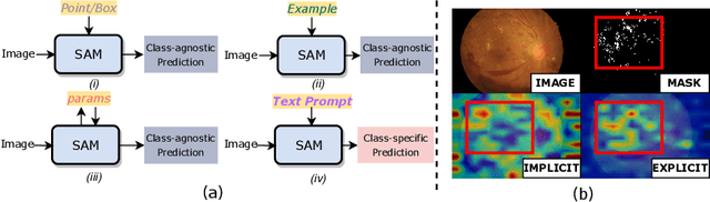 Figure 1 for TP-DRSeg: Improving Diabetic Retinopathy Lesion Segmentation with Explicit Text-Prompts Assisted SAM