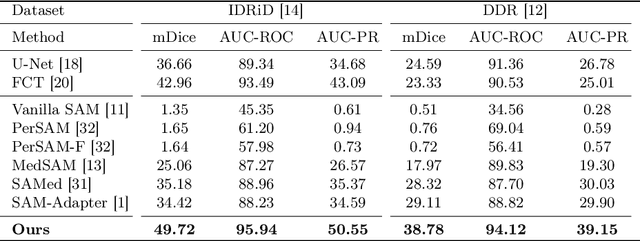 Figure 2 for TP-DRSeg: Improving Diabetic Retinopathy Lesion Segmentation with Explicit Text-Prompts Assisted SAM