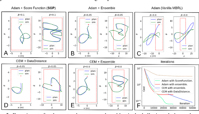 Figure 3 for Fighting Uncertainty with Gradients: Offline Reinforcement Learning via Diffusion Score Matching