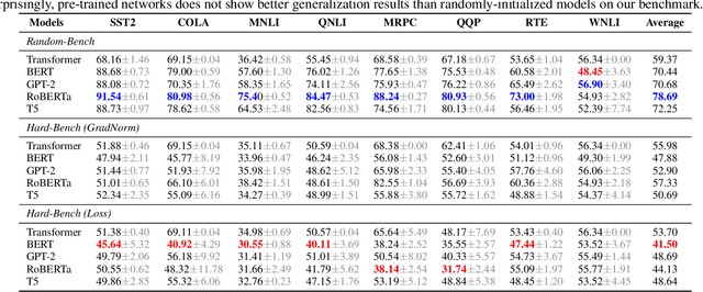 Figure 2 for A Challenging Benchmark for Low-Resource Learning