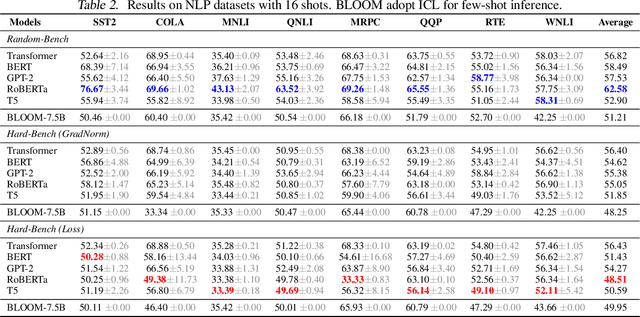 Figure 4 for A Challenging Benchmark for Low-Resource Learning