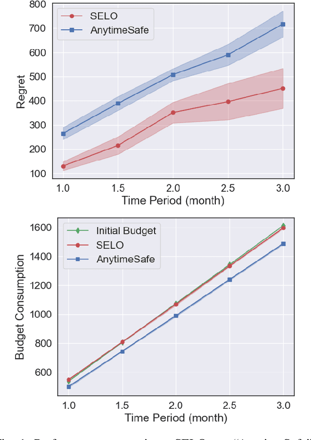 Figure 1 for Safe and Efficient Online Convex Optimization with Linear Budget Constraints and Partial Feedback