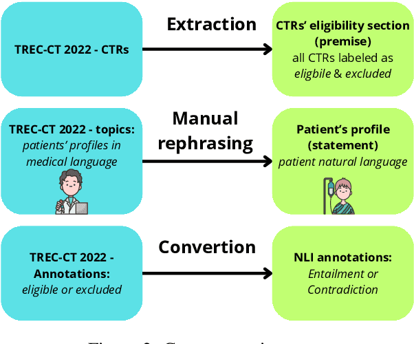 Figure 3 for Am I eligible? Natural Language Inference for Clinical Trial Patient Recruitment: the Patient's Point of View