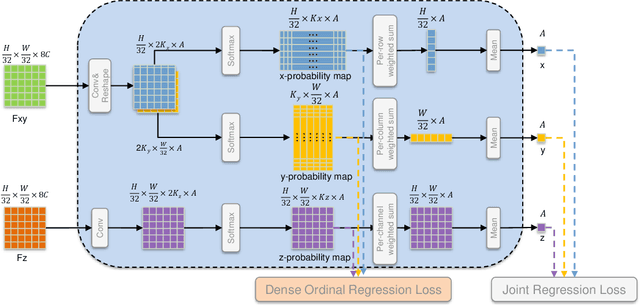 Figure 3 for DOR3D-Net: Dense Ordinal Regression Network for 3D Hand Pose Estimation