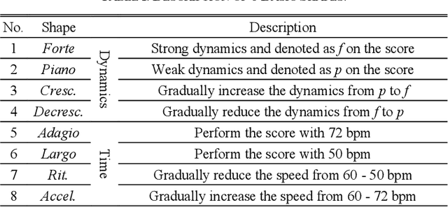 Figure 4 for Siamese Residual Neural Network for Musical Shape Evaluation in Piano Performance Assessment