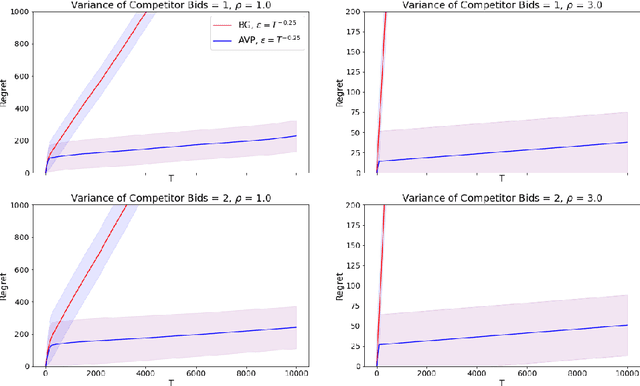 Figure 1 for Multi-Platform Budget Management in Ad Markets with Non-IC Auctions