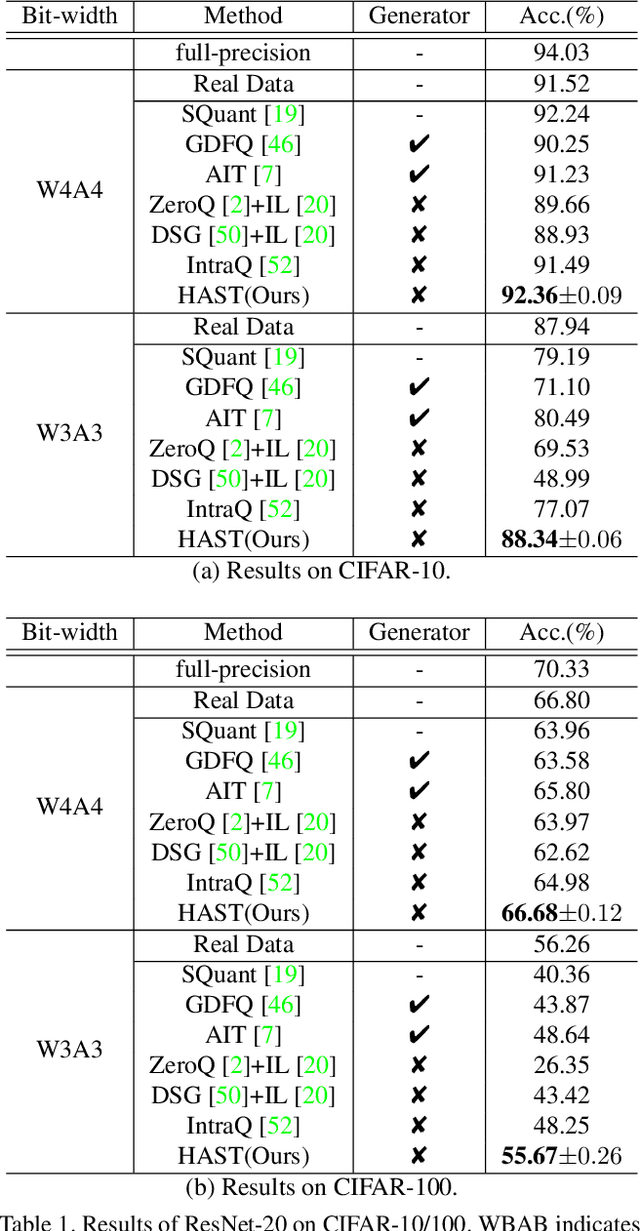 Figure 2 for Hard Sample Matters a Lot in Zero-Shot Quantization