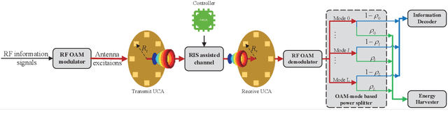 Figure 1 for Joint Reflection and Power Splitting Optimization for RIS-assisted OAM-SWIPT