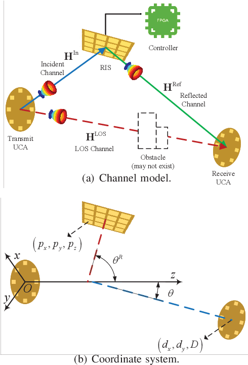 Figure 2 for Joint Reflection and Power Splitting Optimization for RIS-assisted OAM-SWIPT