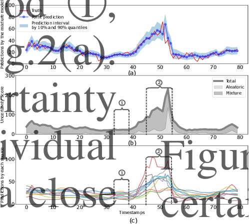 Figure 3 for Learning Mixture Structure on Multi-Source Time Series for Probabilistic Forecasting