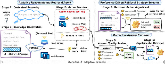 Figure 1 for Towards Multi-Source Retrieval-Augmented Generation via Synergizing Reasoning and Preference-Driven Retrieval