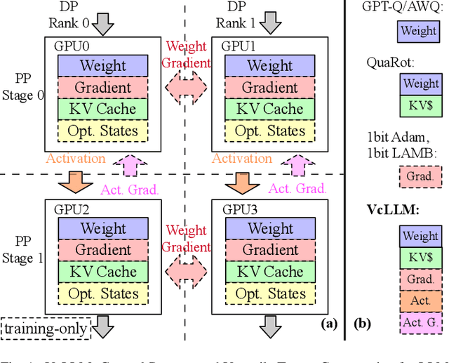 Figure 1 for VcLLM: Video Codecs are Secretly Tensor Codecs