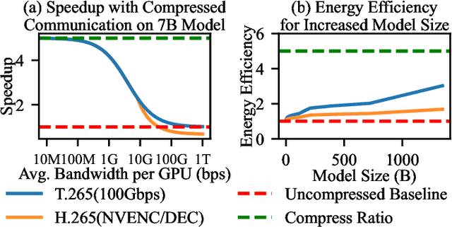 Figure 2 for VcLLM: Video Codecs are Secretly Tensor Codecs