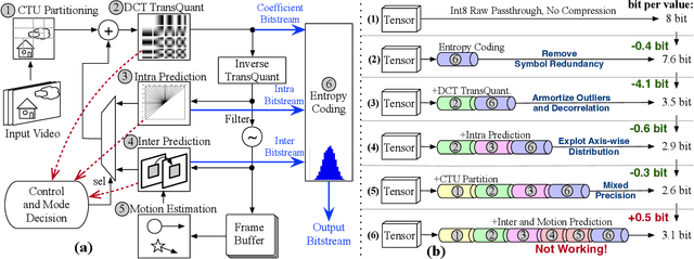 Figure 3 for VcLLM: Video Codecs are Secretly Tensor Codecs