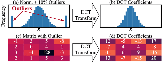 Figure 4 for VcLLM: Video Codecs are Secretly Tensor Codecs