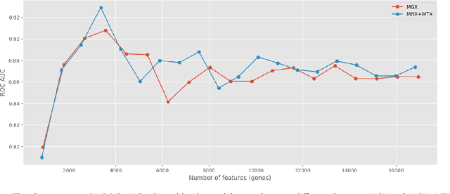 Figure 2 for Graph Neural Networks for Gut Microbiome Metaomic data: A preliminary work