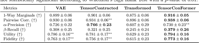 Figure 4 for Tabular data generation with tensor contraction layers and transformers