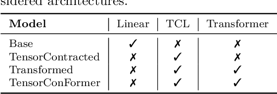 Figure 2 for Tabular data generation with tensor contraction layers and transformers