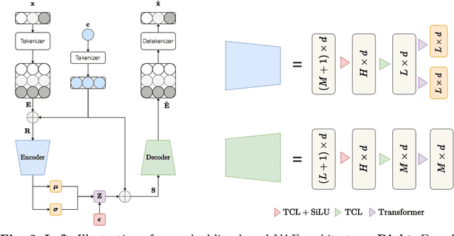 Figure 3 for Tabular data generation with tensor contraction layers and transformers