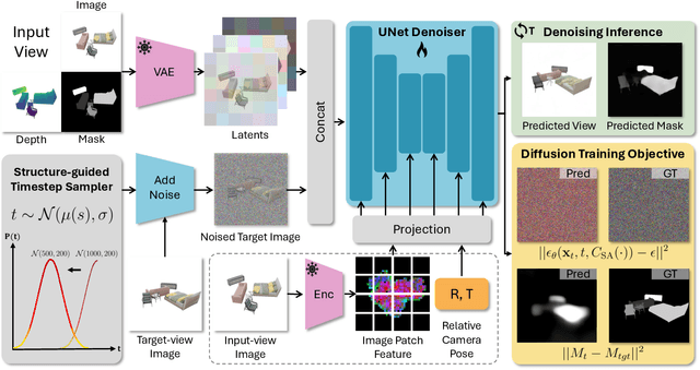 Figure 2 for MOVIS: Enhancing Multi-Object Novel View Synthesis for Indoor Scenes