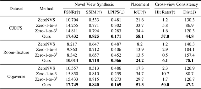 Figure 1 for MOVIS: Enhancing Multi-Object Novel View Synthesis for Indoor Scenes