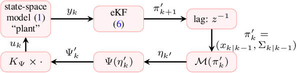 Figure 2 for Extended Kalman filter -- Koopman operator for tractable stochastic optimal control