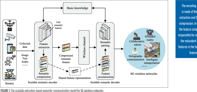 Figure 1 for Scalable Extraction Based Semantic Communication for 6G Wireless Networks