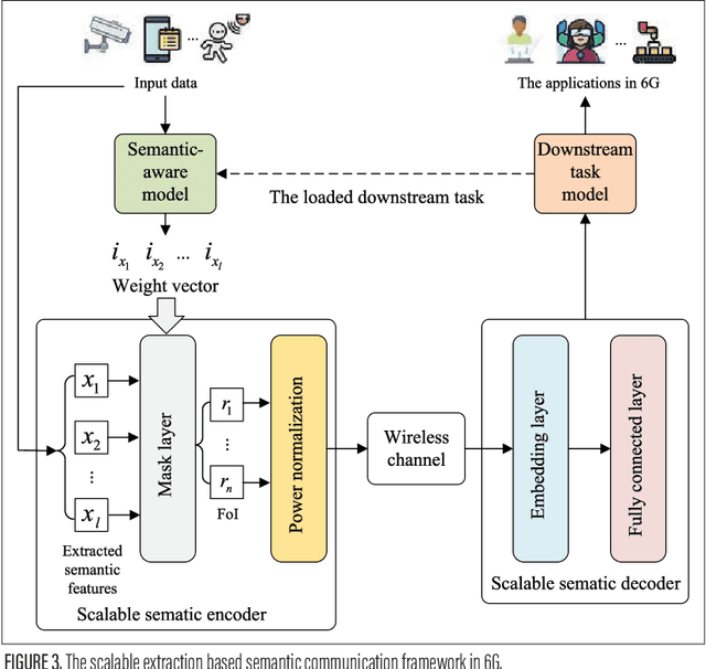 Figure 4 for Scalable Extraction Based Semantic Communication for 6G Wireless Networks