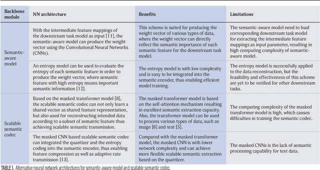 Figure 2 for Scalable Extraction Based Semantic Communication for 6G Wireless Networks