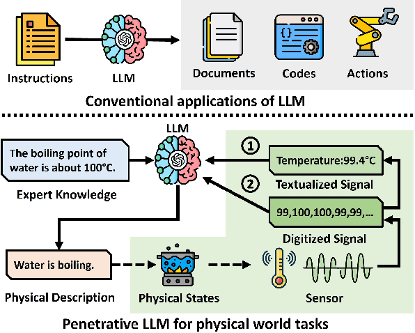 Figure 1 for Penetrative AI: Making LLMs Comprehend the Physical World