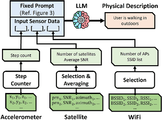 Figure 2 for Penetrative AI: Making LLMs Comprehend the Physical World