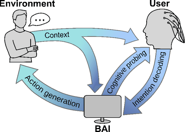 Figure 1 for A Conversational Brain-Artificial Intelligence Interface