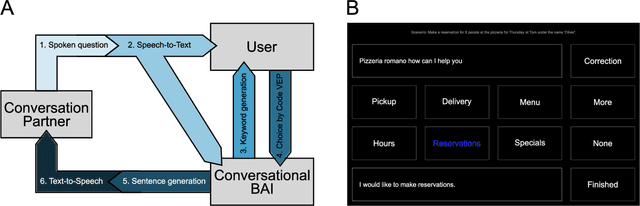 Figure 3 for A Conversational Brain-Artificial Intelligence Interface