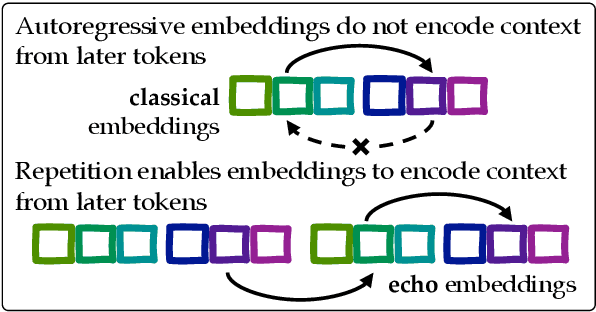 Figure 1 for Repetition Improves Language Model Embeddings