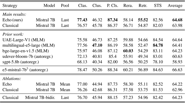 Figure 4 for Repetition Improves Language Model Embeddings