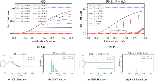 Figure 1 for Large Catapults in Momentum Gradient Descent with Warmup: An Empirical Study
