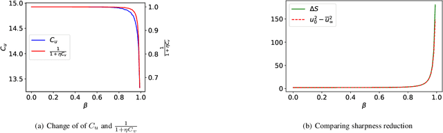 Figure 4 for Large Catapults in Momentum Gradient Descent with Warmup: An Empirical Study