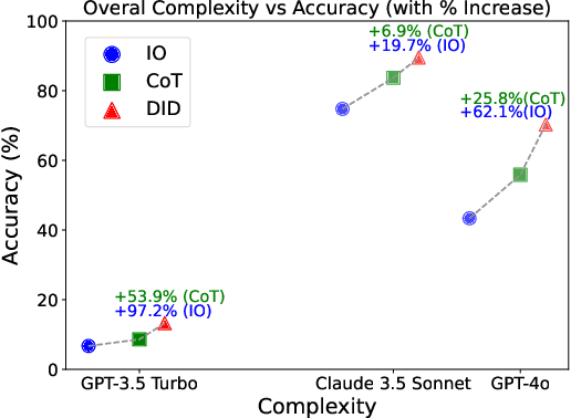 Figure 1 for The Role of Deductive and Inductive Reasoning in Large Language Models