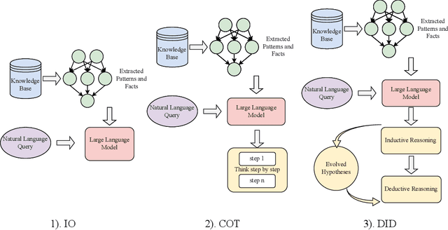 Figure 3 for The Role of Deductive and Inductive Reasoning in Large Language Models