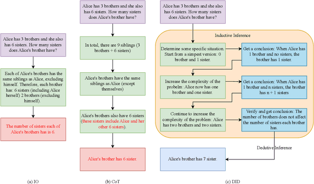 Figure 4 for The Role of Deductive and Inductive Reasoning in Large Language Models