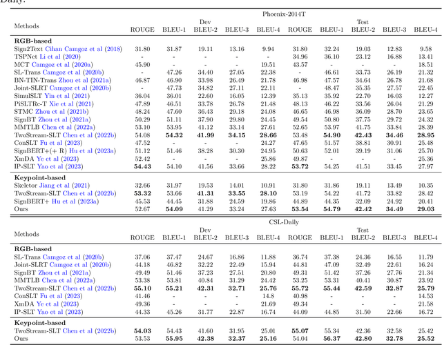 Figure 4 for Multi-Stream Keypoint Attention Network for Sign Language Recognition and Translation