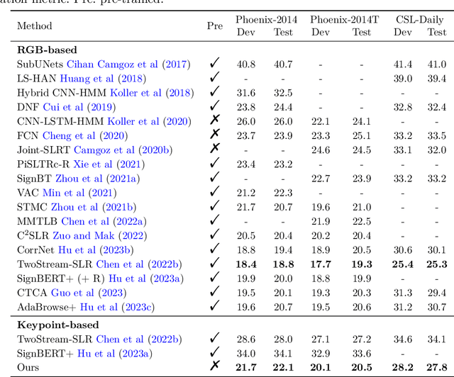 Figure 2 for Multi-Stream Keypoint Attention Network for Sign Language Recognition and Translation